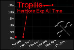 Total Graph of Tropilis