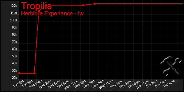 Last 7 Days Graph of Tropilis
