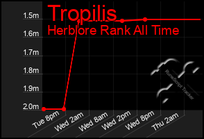 Total Graph of Tropilis
