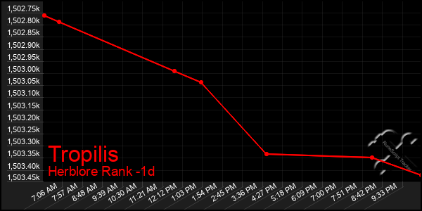 Last 24 Hours Graph of Tropilis