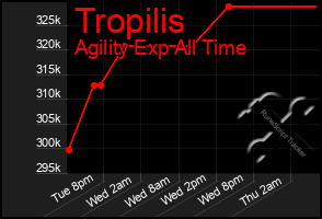 Total Graph of Tropilis