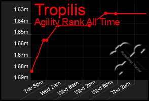 Total Graph of Tropilis