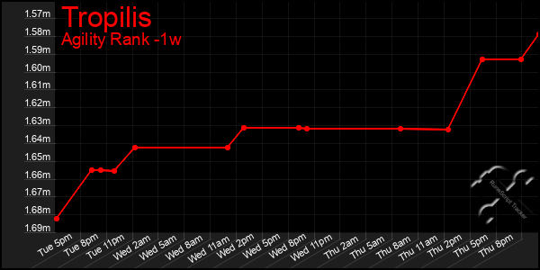 Last 7 Days Graph of Tropilis