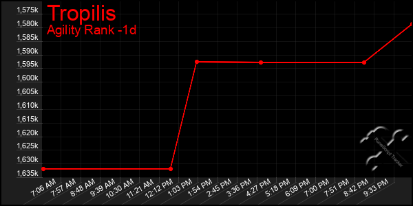 Last 24 Hours Graph of Tropilis