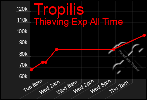 Total Graph of Tropilis
