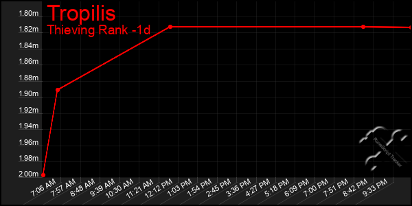 Last 24 Hours Graph of Tropilis