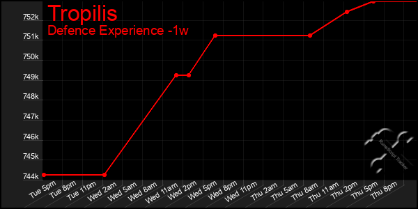 Last 7 Days Graph of Tropilis