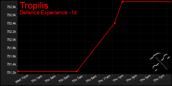 Last 24 Hours Graph of Tropilis