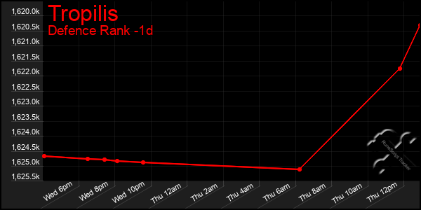 Last 24 Hours Graph of Tropilis