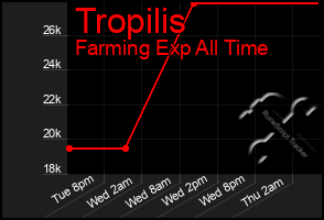 Total Graph of Tropilis
