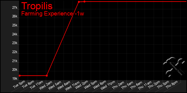 Last 7 Days Graph of Tropilis