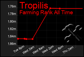 Total Graph of Tropilis