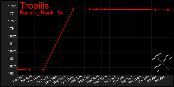 Last 7 Days Graph of Tropilis