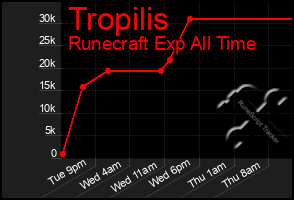 Total Graph of Tropilis