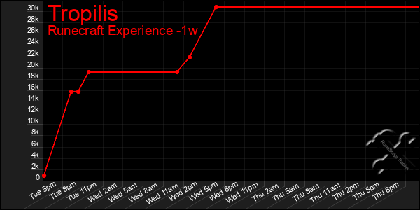 Last 7 Days Graph of Tropilis
