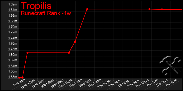 Last 7 Days Graph of Tropilis