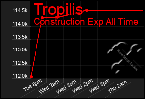 Total Graph of Tropilis