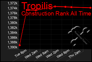 Total Graph of Tropilis