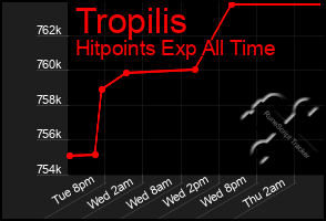 Total Graph of Tropilis