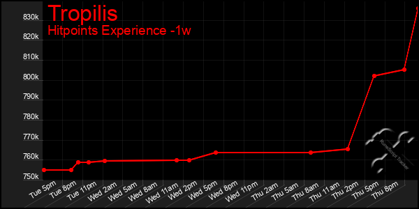 Last 7 Days Graph of Tropilis