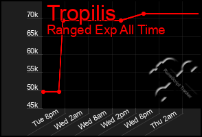 Total Graph of Tropilis