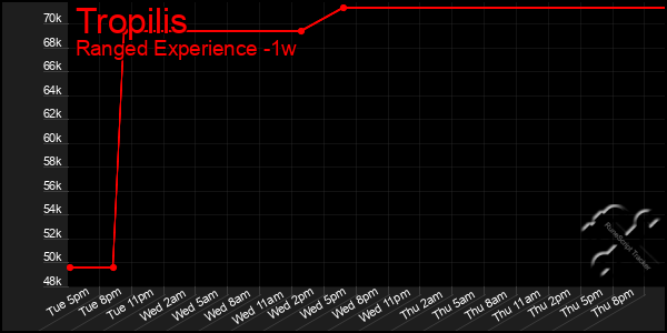 Last 7 Days Graph of Tropilis