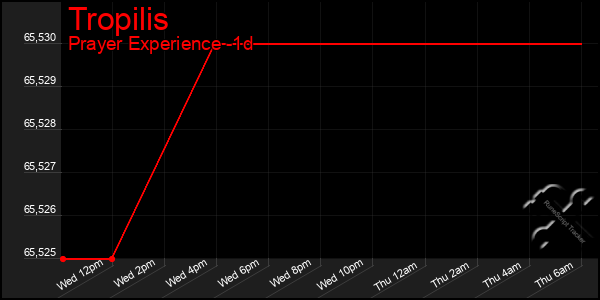 Last 24 Hours Graph of Tropilis