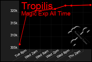 Total Graph of Tropilis