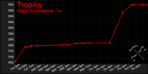 Last 7 Days Graph of Tropilis