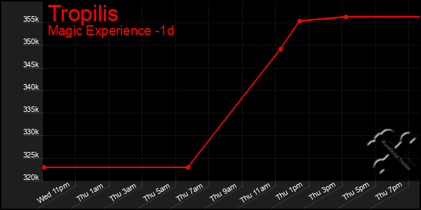 Last 24 Hours Graph of Tropilis