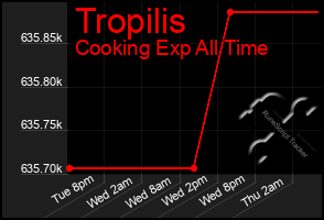 Total Graph of Tropilis