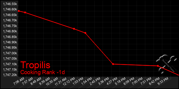 Last 24 Hours Graph of Tropilis