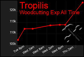 Total Graph of Tropilis