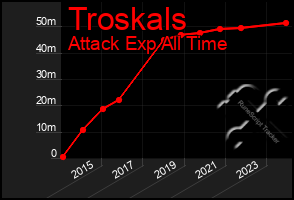 Total Graph of Troskals