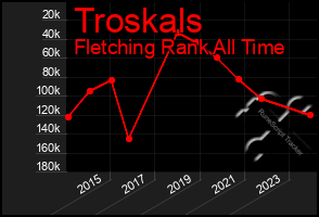 Total Graph of Troskals