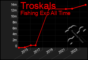 Total Graph of Troskals