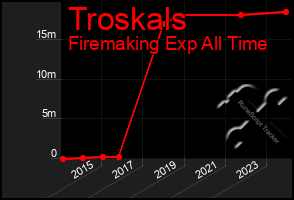 Total Graph of Troskals