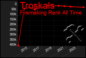 Total Graph of Troskals