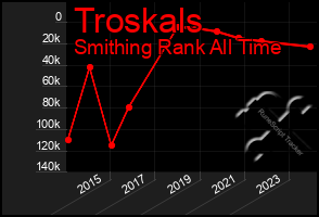 Total Graph of Troskals