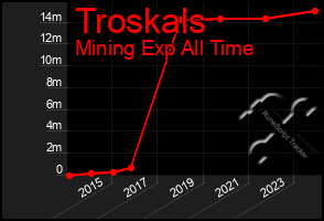 Total Graph of Troskals