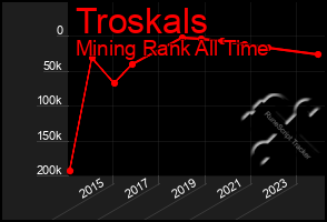 Total Graph of Troskals