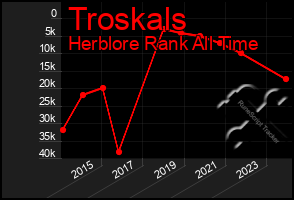 Total Graph of Troskals