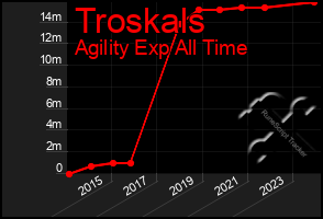 Total Graph of Troskals