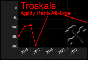 Total Graph of Troskals