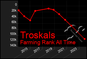 Total Graph of Troskals