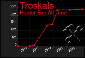 Total Graph of Troskals