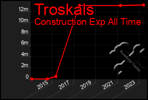 Total Graph of Troskals