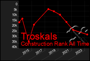 Total Graph of Troskals