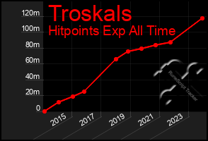 Total Graph of Troskals