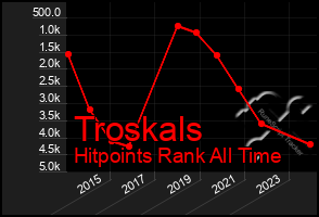 Total Graph of Troskals